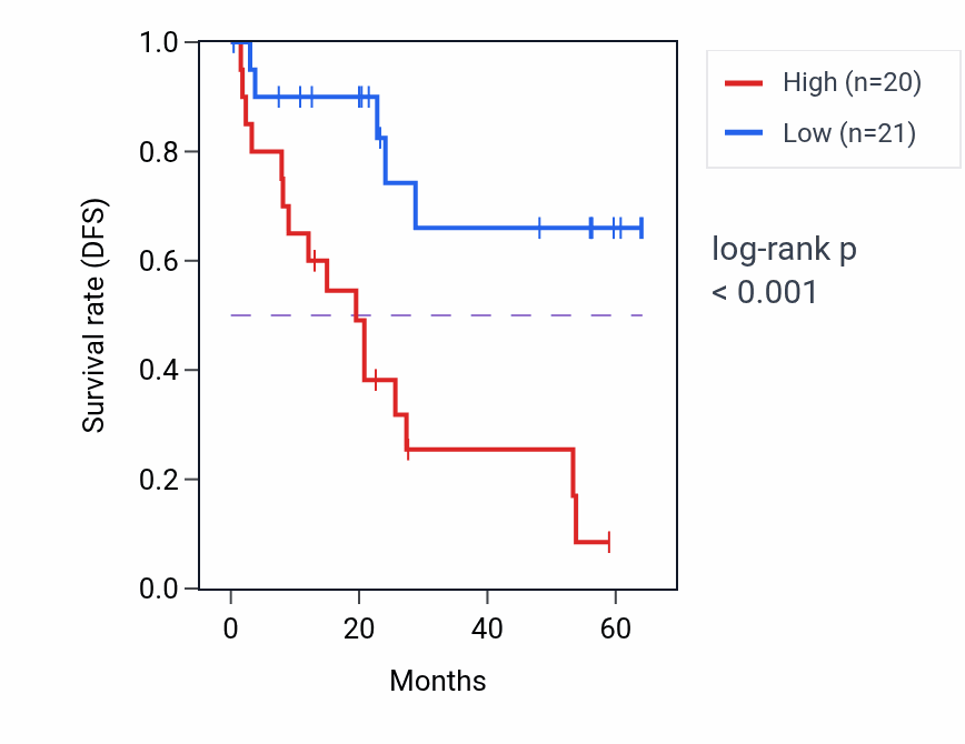 Kaplan&ndash;Meier survival curve for HSPA5 mass-spec protein-high vs -low samples in CCRCC.