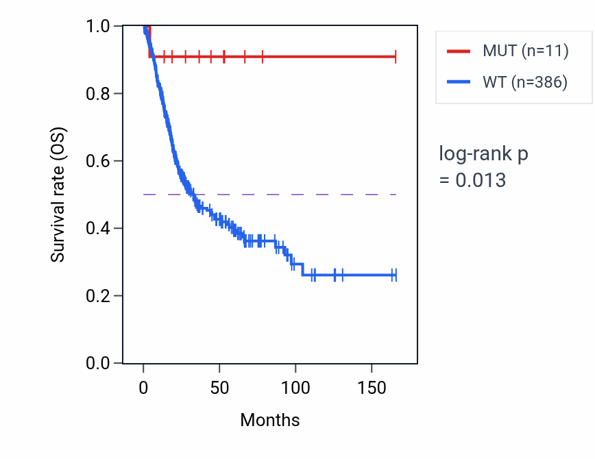 Kaplan&ndash;Meier survival curve for HSPA5 mutant vs wild-type samples in BLCA.