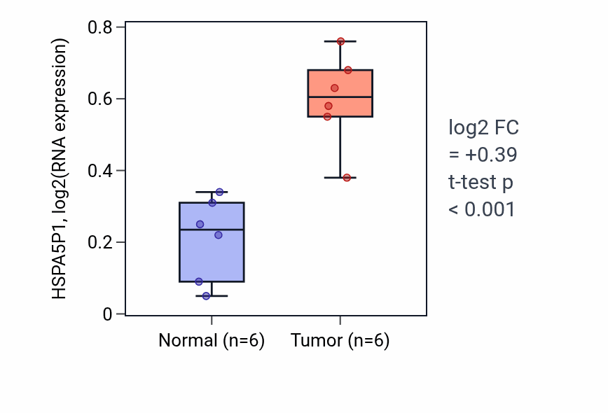 Tumor-vs-normal expression box plot for HSPA5P1 in LUSC.