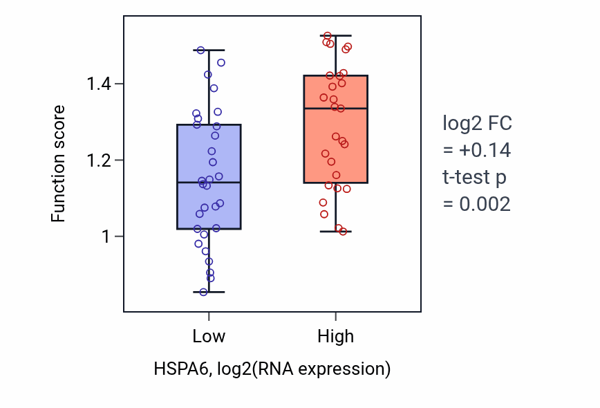 Box plot of Peripheral nervous system myelin maintenance in HSPA6-low vs HSPA6-high samples in BREAST.