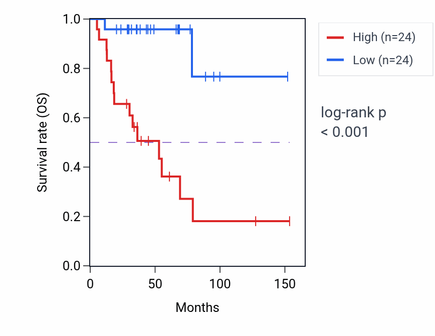 Kaplan&ndash;Meier survival curve for HSPA6 RNA expression in ACC: high vs low expression groups.