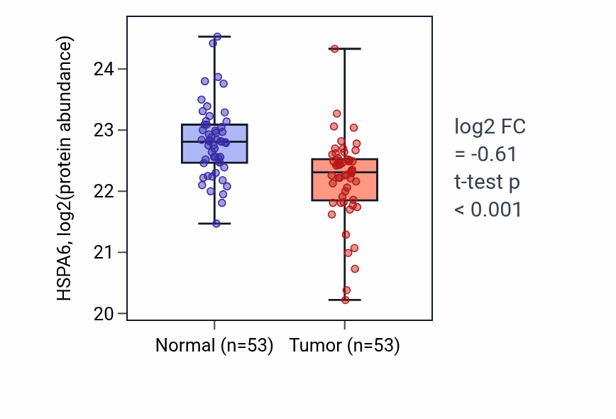 Tumor-vs-normal mass-spec protein box plot for HSPA6 in HNSC.