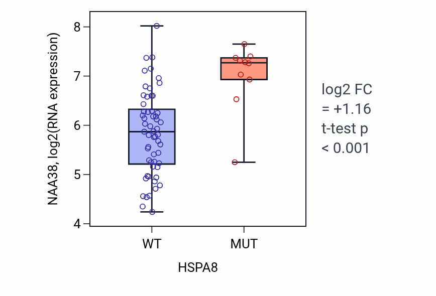 Box plot of NAA38 in HSPA8-low vs HSPA8-high samples in LARGE_INTESTINE.