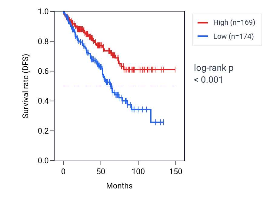 Kaplan&ndash;Meier survival curve for HSPA8 RNA expression in KIRC: high vs low expression groups.