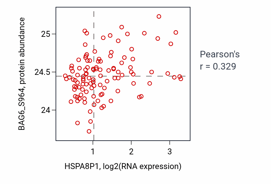 Per-sample scatter of HSPA8P1 vs BAG6_S964 in LUAD (Pearson r = 0.33).