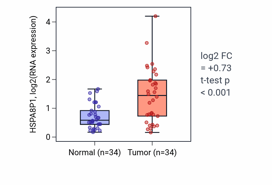Tumor-vs-normal expression box plot for HSPA8P1 RNA in COAD.