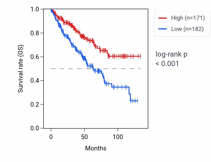 Kaplan&ndash;Meier survival curve for HSPA8P1 RNA-high vs -low samples in KIRC.