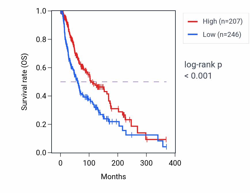 Kaplan&ndash;Meier survival curve for HSPA8P11 RNA expression in SKCM: high vs low expression groups.