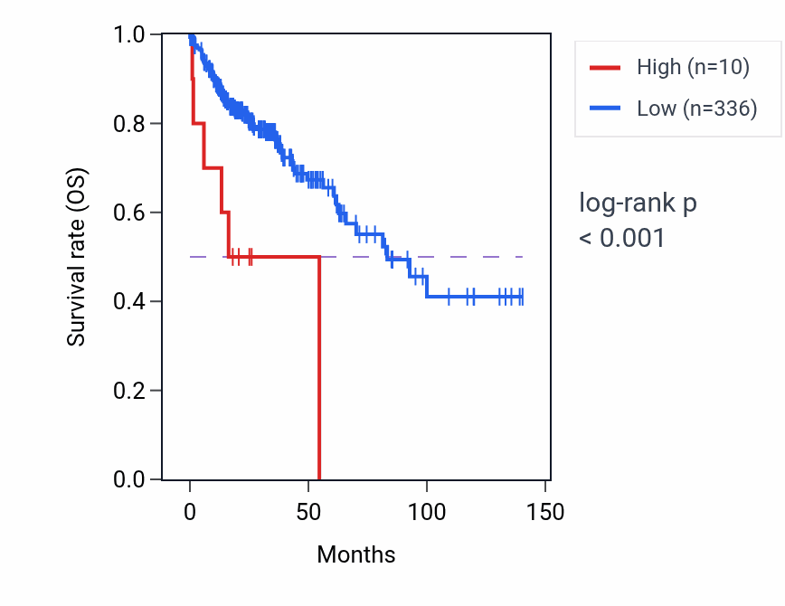 Kaplan&ndash;Meier survival curve for HSPA8P13 RNA expression in COAD: high vs low expression groups.