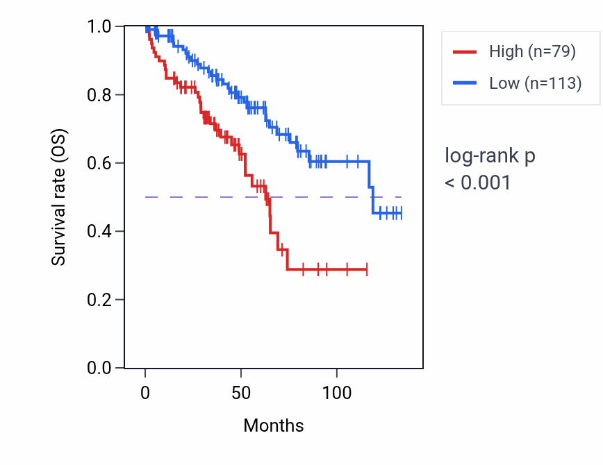 Kaplan&ndash;Meier survival curve for HSPA8P14 RNA expression in KIRC: high vs low expression groups.