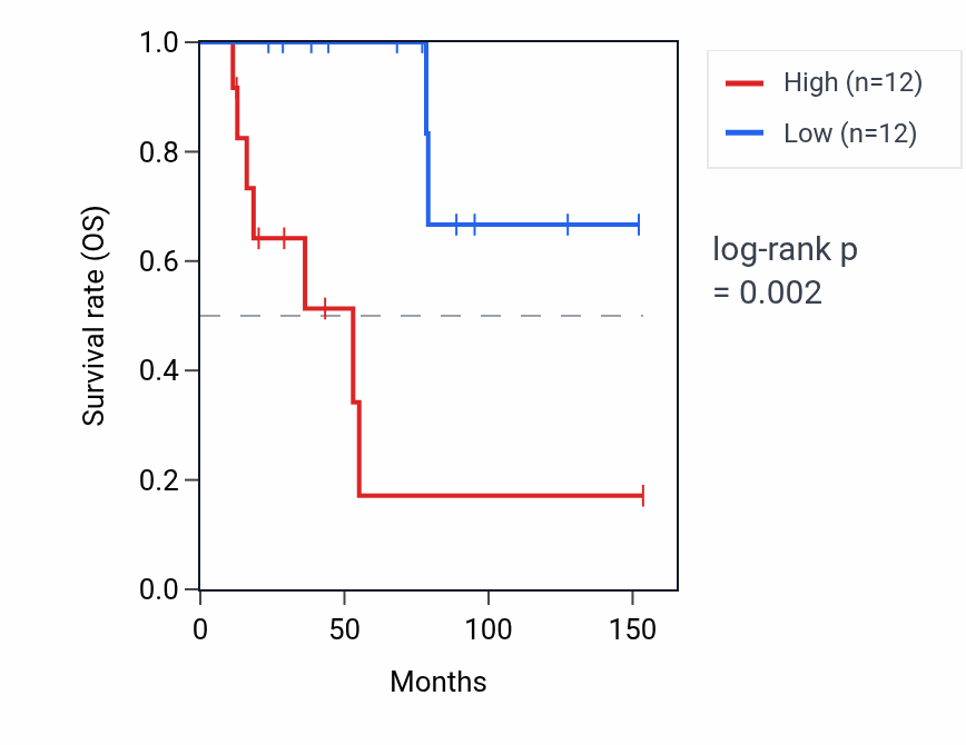 Kaplan&ndash;Meier survival curve for HSPA8P15 RNA expression in ACC: high vs low expression groups.