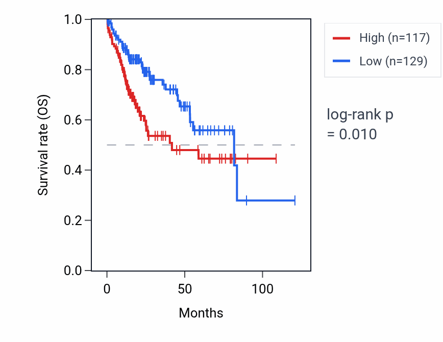 Kaplan&ndash;Meier survival curve for HSPA8P16 RNA expression in LIHC: high vs low expression groups.
