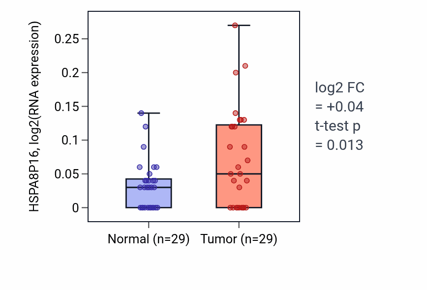 Tumor-vs-normal expression box plot for HSPA8P16 in HNSC.