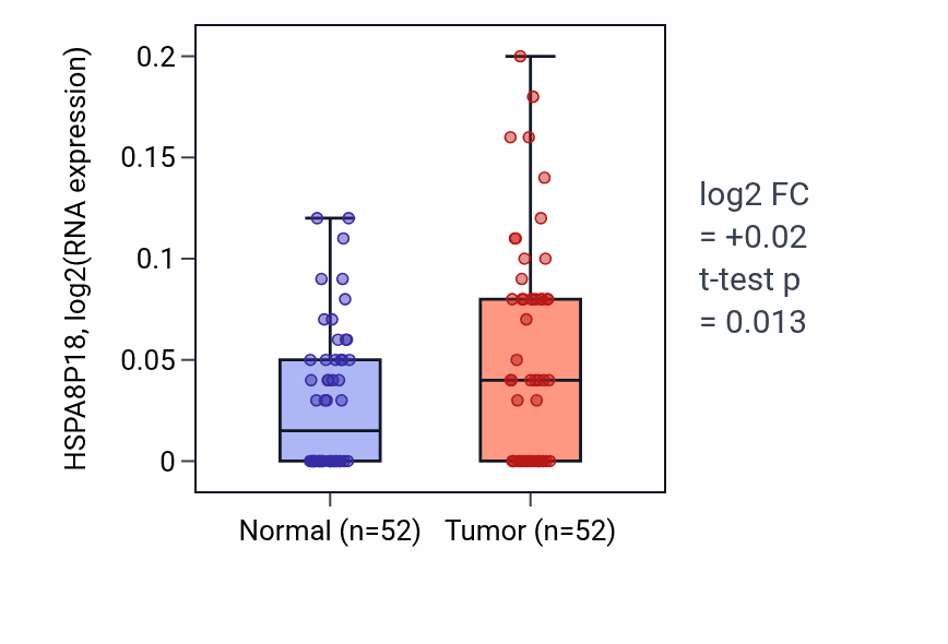 Tumor-vs-normal expression box plot for HSPA8P18 in PRAD.
