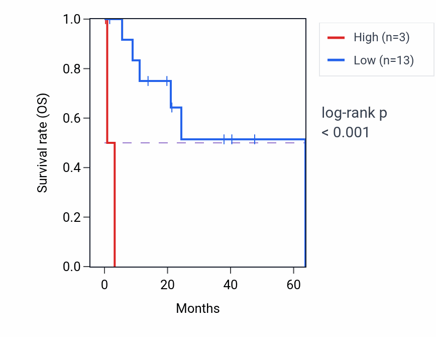 Kaplan&ndash;Meier survival curve for HSPA8P19 RNA expression in CHOL: high vs low expression groups.