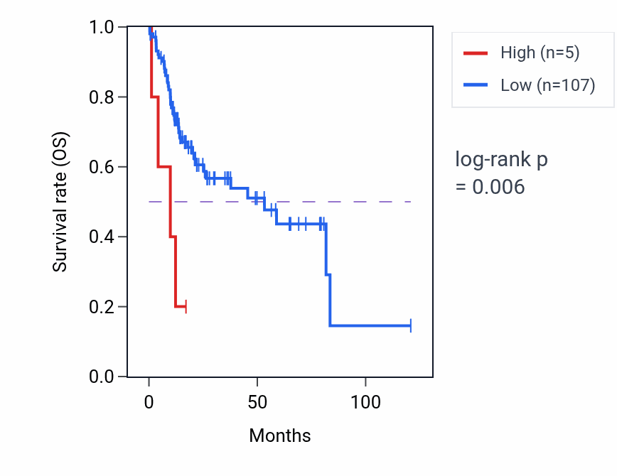 Kaplan&ndash;Meier survival curve for HSPA8P20 RNA expression in LIHC: high vs low expression groups.