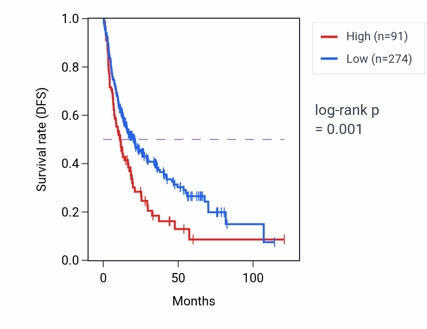Kaplan&ndash;Meier survival curve for HSPA8P3 RNA expression in LIHC: high vs low expression groups.