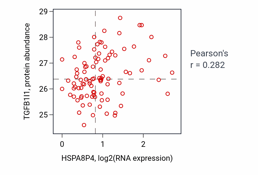 Per-sample scatter of HSPA8P4 vs TGFB1I1 in UCEC (Pearson r = 0.28).