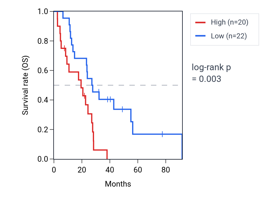Kaplan&ndash;Meier survival curve for HSPA8P4 RNA expression in MESO: high vs low expression groups.