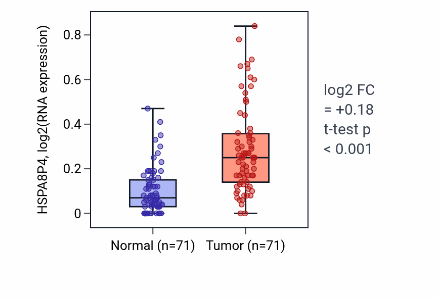 Tumor-vs-normal expression box plot for HSPA8P4 RNA in KIRC.