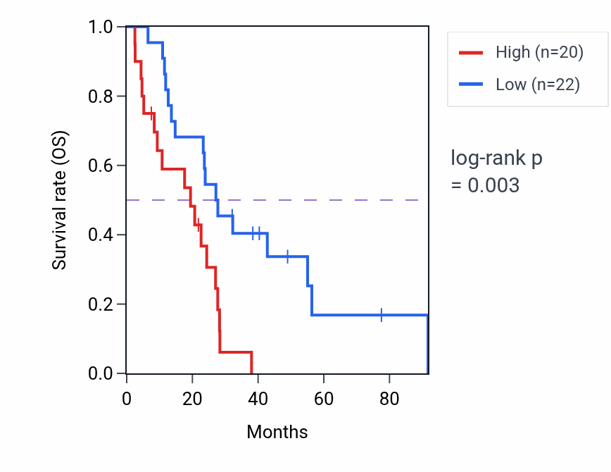 Kaplan&ndash;Meier survival curve for HSPA8P4 RNA-high vs -low samples in MESO.