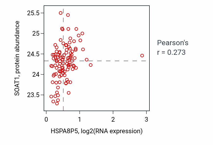 Per-sample scatter of HSPA8P5 vs SOAT1 in LSCC (Pearson r = 0.27).