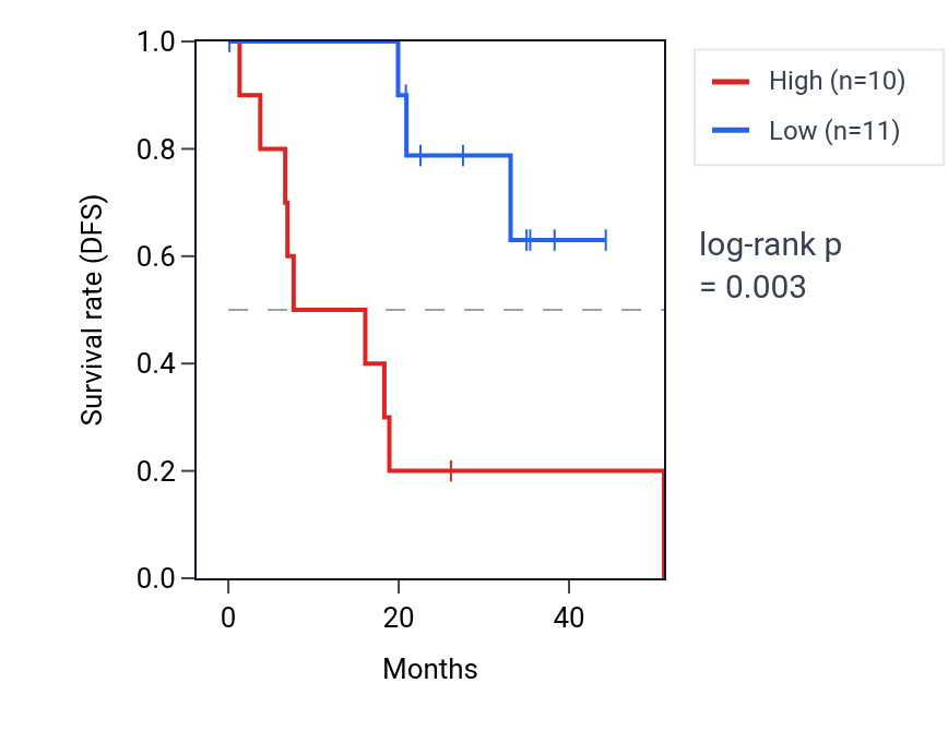Kaplan&ndash;Meier survival curve for HSPA8P5 RNA expression in UVM: high vs low expression groups.