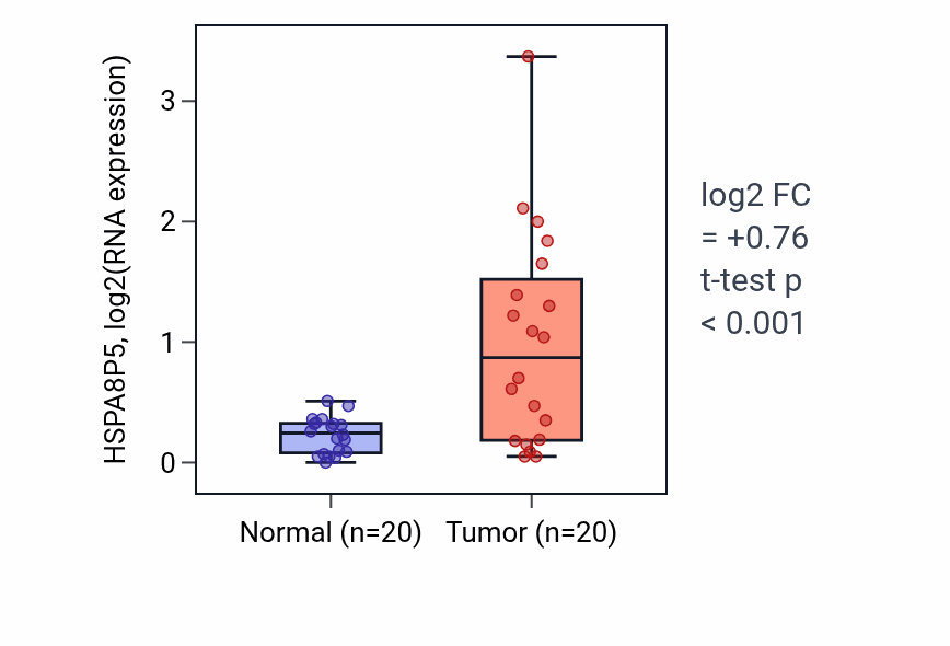 Tumor-vs-normal expression box plot for HSPA8P5 RNA in COAD.