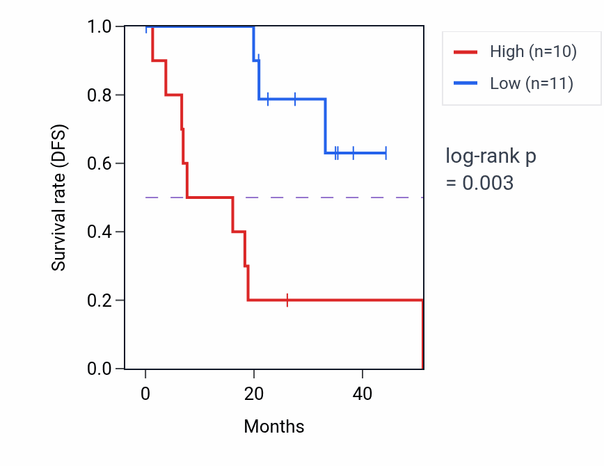 Kaplan&ndash;Meier survival curve for HSPA8P5 RNA-high vs -low samples in UVM.