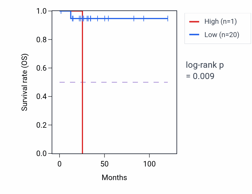 Kaplan&ndash;Meier survival curve for HSPA8P6 RNA expression in THYM: high vs low expression groups.