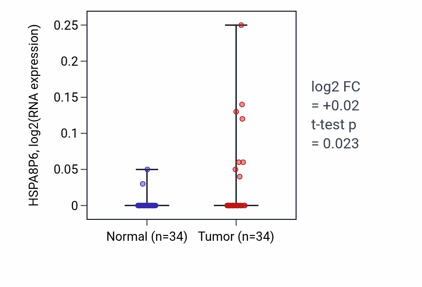 Tumor-vs-normal expression box plot for HSPA8P6 in COAD.