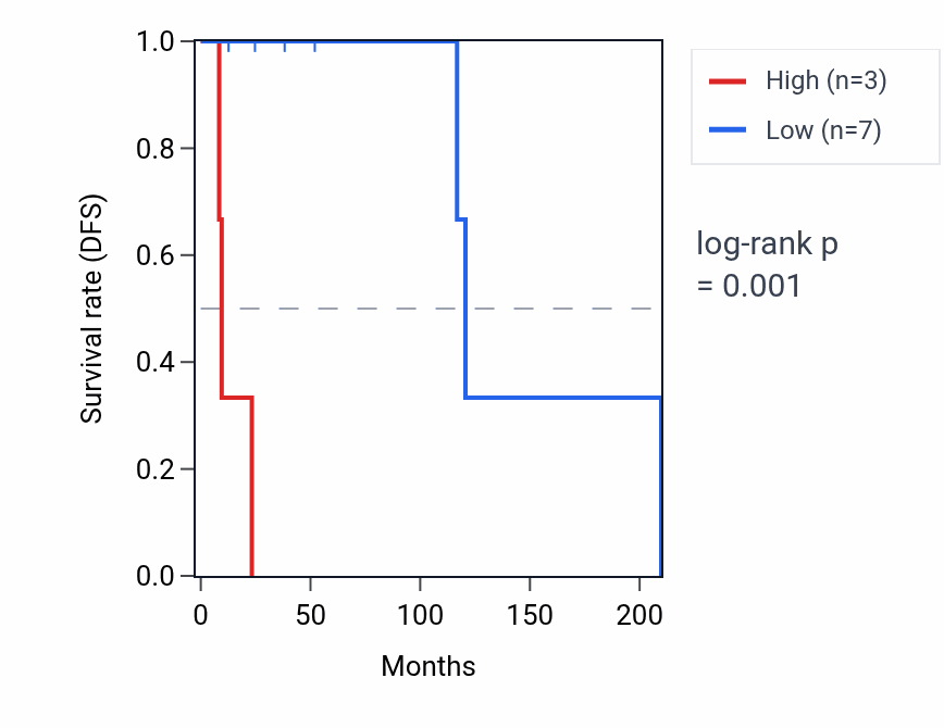 Kaplan&ndash;Meier survival curve for HSPA8P7 RNA expression in DLBC: high vs low expression groups.