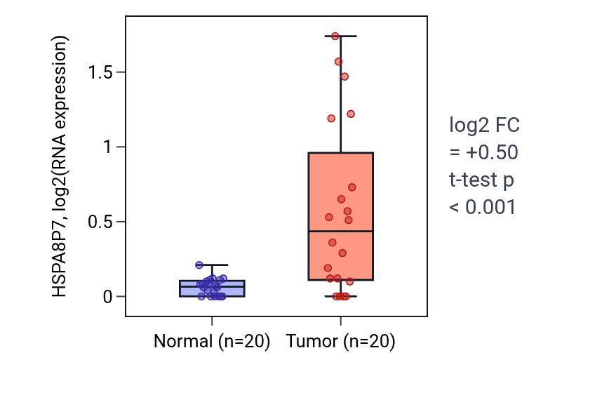 Tumor-vs-normal expression box plot for HSPA8P7 in COAD.