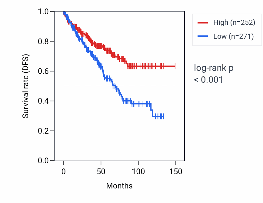 Kaplan&ndash;Meier survival curve for HSPA8P8 RNA expression in KIRC: high vs low expression groups.
