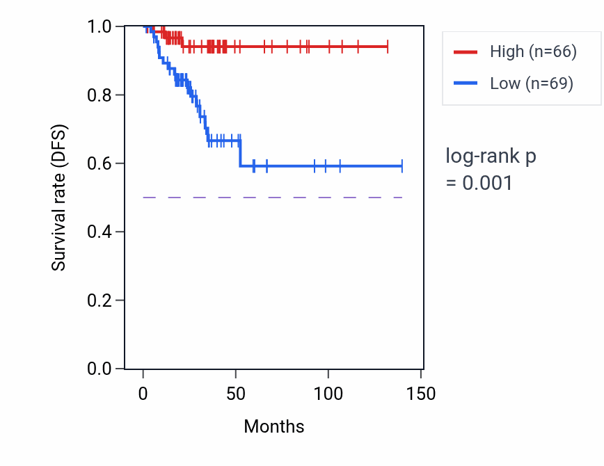 Kaplan&ndash;Meier survival curve for HSPA8P9 RNA expression in THCA: high vs low expression groups.