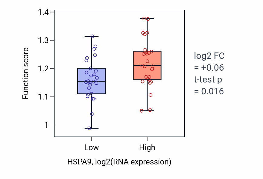 Box plot of Positive regulation of rRNA processing in HSPA9-low vs HSPA9-high samples in PANCREAS.