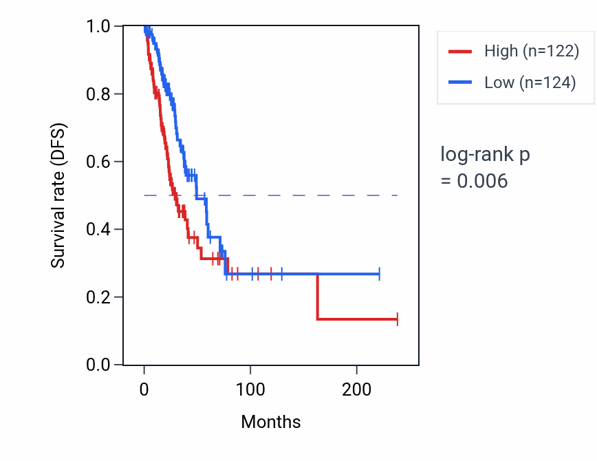 Kaplan&ndash;Meier survival curve for HSPA9 RNA expression in LUAD: high vs low expression groups.