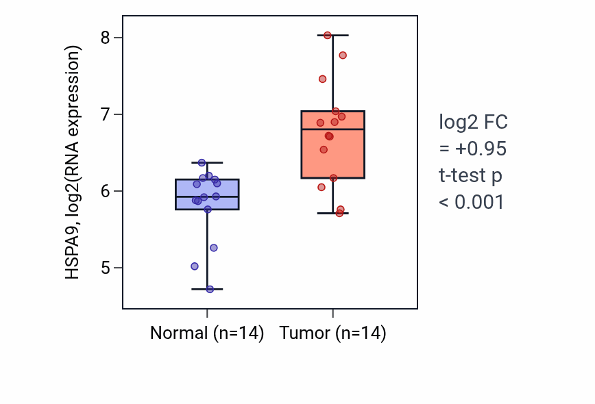 Tumor-vs-normal expression box plot for HSPA9 in STAD.