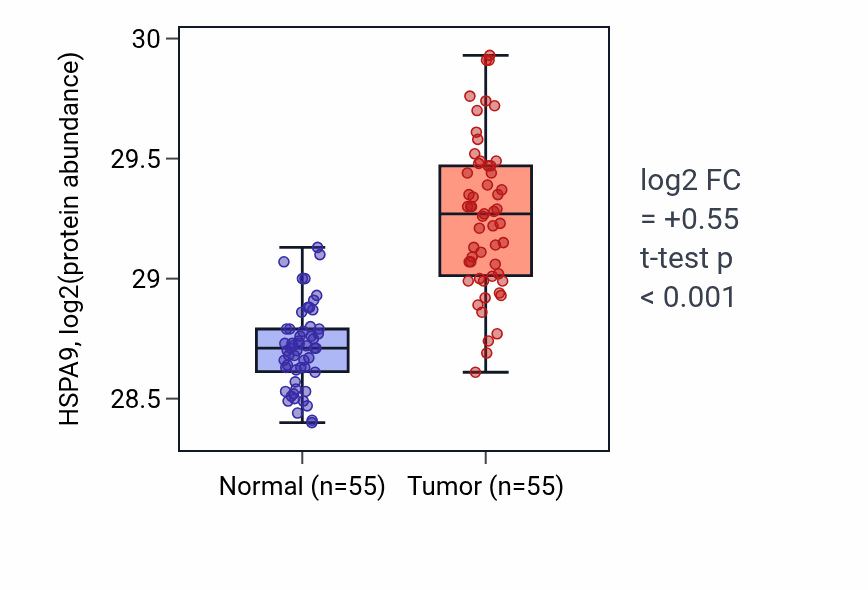 Tumor-vs-normal mass-spec protein box plot for HSPA9 in COAD.