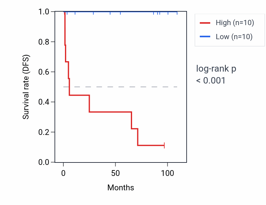 Kaplan&ndash;Meier survival curve for HSPA9P1 RNA expression in KICH: high vs low expression groups.