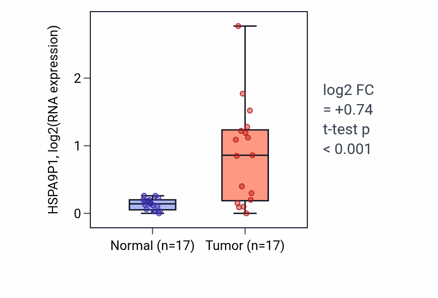 Tumor-vs-normal expression box plot for HSPA9P1 in COAD.