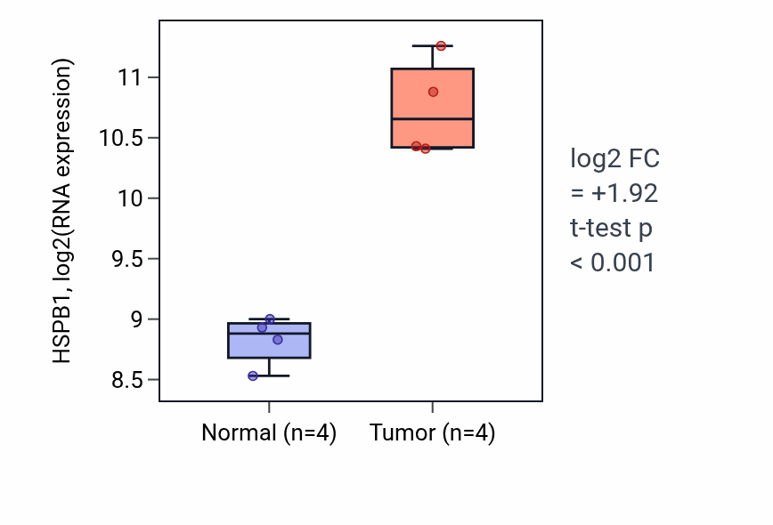 Tumor-vs-normal expression box plot for HSPB1 in KIRP.