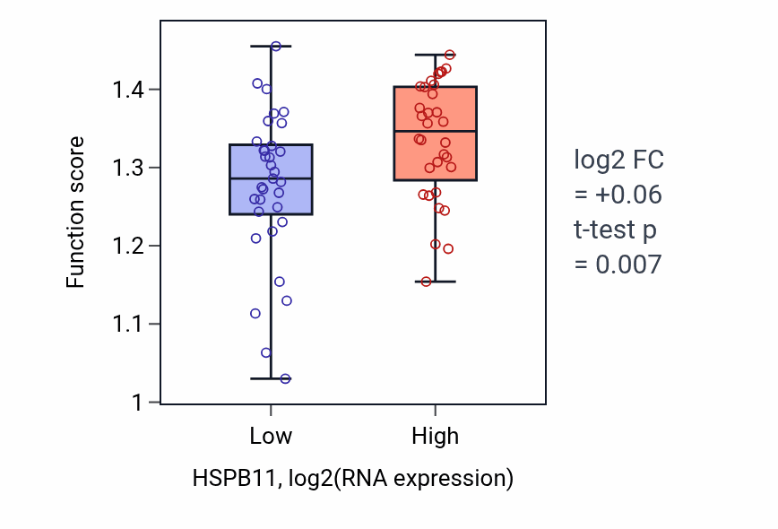 Box plot of Regulation of metaphase/anaphase transition of cell cycle in HSPB11-low vs HSPB11-high samples in SOFT_TISSUE.