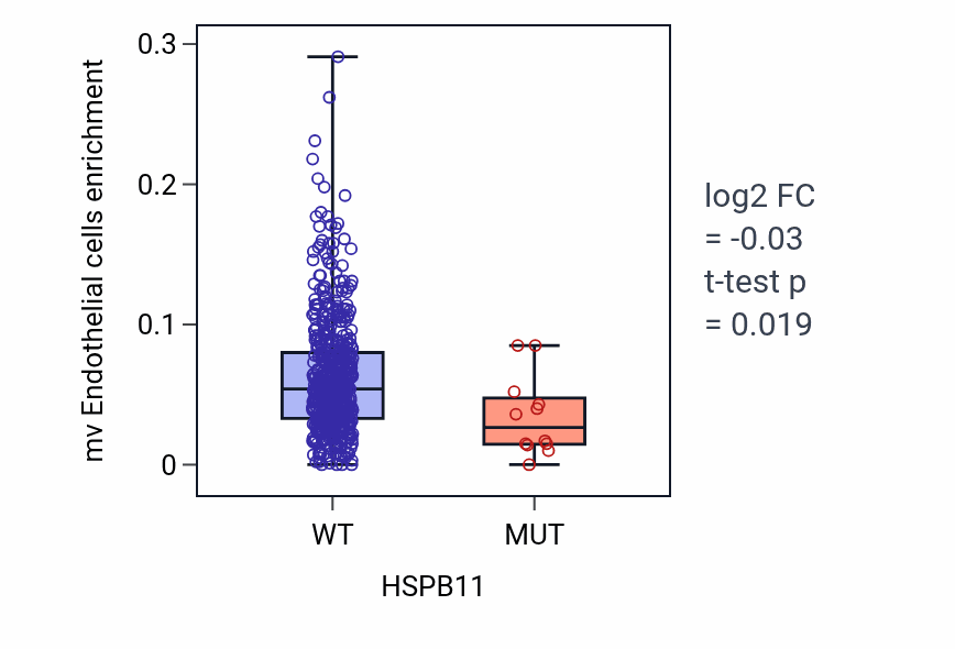 Box plot of mv Endothelial cells in HSPB11-low vs HSPB11-high samples in UCEC.