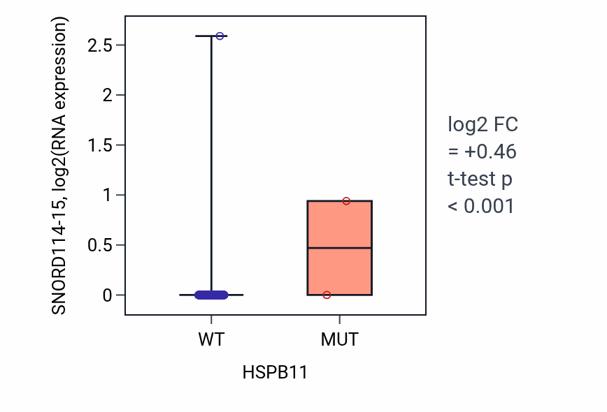 Box plot of SNORD114-15 in HSPB11-low vs HSPB11-high samples in LUSC.