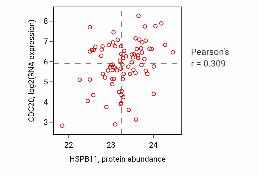 Per-sample scatter of HSPB11 vs CDC20 in OV (Pearson r = 0.31).