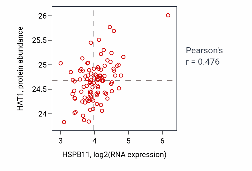 Per-sample scatter of HSPB11 vs HAT1 in GBM (Pearson r = 0.48).