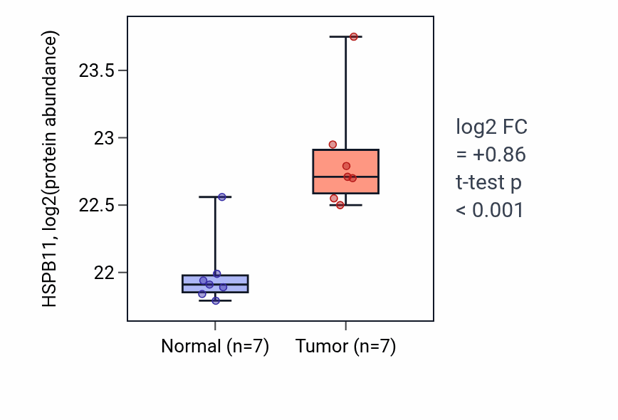 Tumor-vs-normal mass-spec protein box plot for HSPB11 in CCRCC.