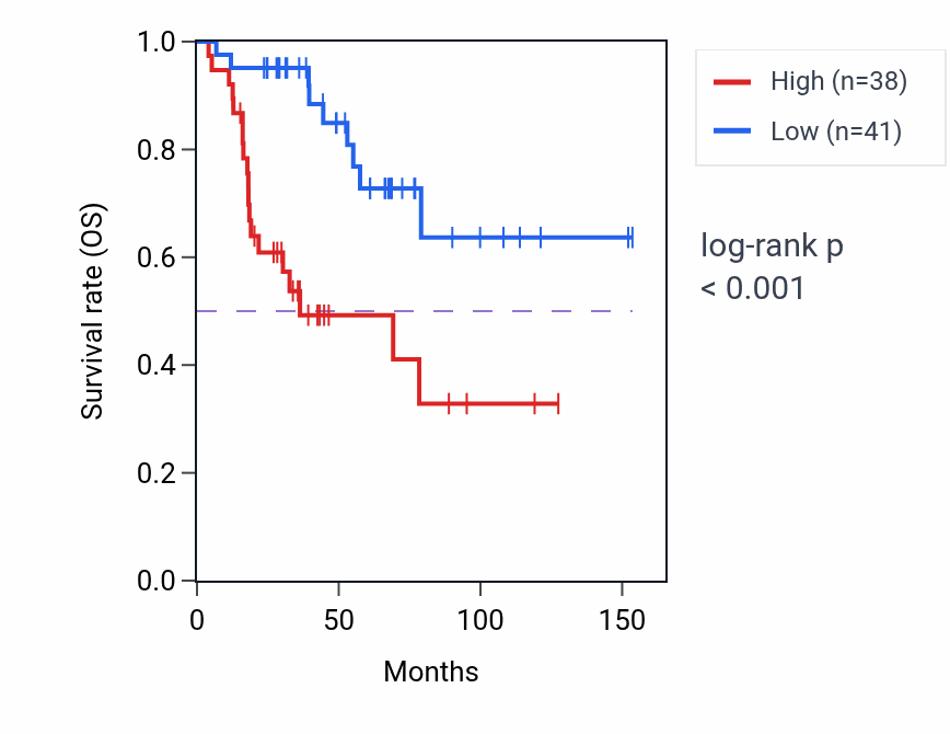 Kaplan&ndash;Meier survival curve for HSPB11 RNA-high vs -low samples in ACC.