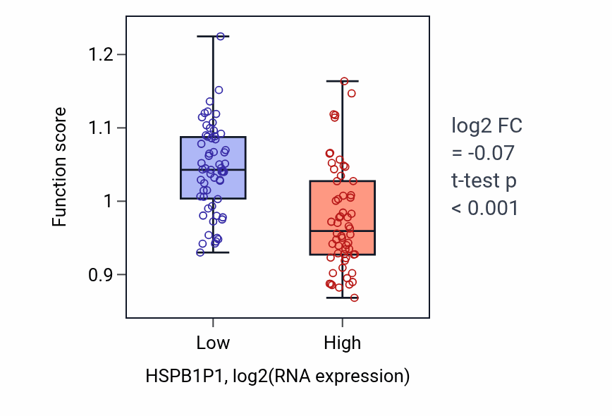 Box plot of Peptidyl-serine autophosphorylation in HSPB1P1-low vs HSPB1P1-high samples in THYM.